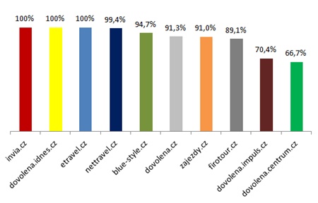 Top 10 SEO na heslo dovolená