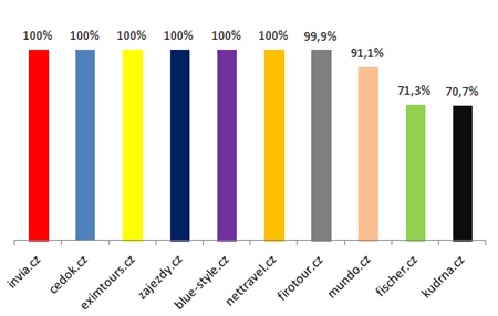 Top 10 SEO na slovo zájezdy