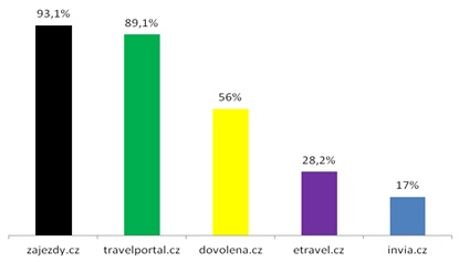 Top 5 SEM na heslo zájezdy