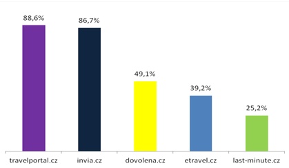 Top 5 SEM na heslo last minute