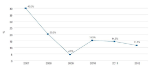Tempo růstu investic do internetové reklamy v posledních 6 letech