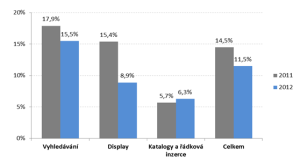 Tempo růstu jednotlivých forem online inzerce