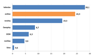 Podíl mediatypů na evropském mediálním trhu