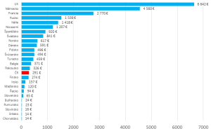 Výdaje do online reklamy v roce 2012 v jednotlivých zemích (v mil €)