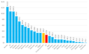 Srovnání investic do internetové reklamy na hlavu v jednotlivých zemích v € na obyvatele
