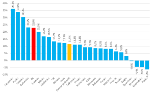 Srovnání meziročního tempa vývoje investic do internetové reklamy v jednotlivých zemích