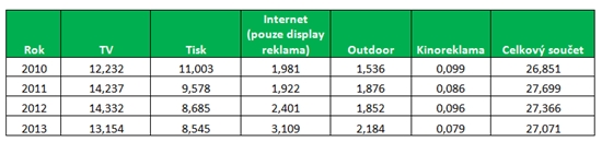Vývoj reklamních investic