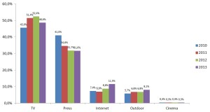 Vývoj reklamních investic