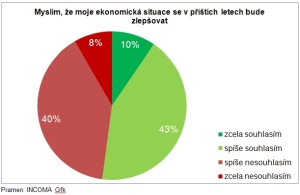 gfk ekonomická situace 2013
