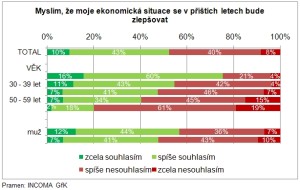 gfk graf ekon.situace věk