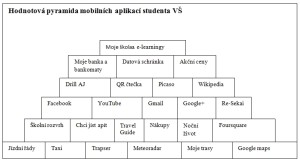 Pyramida významnosti VŠ studentem používaných  mobilních aplikací