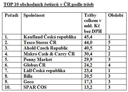  TOP 10 obchodních řetězců v ČR podle tržeb