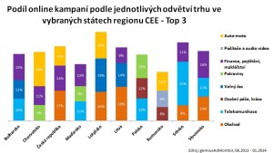 Podíl displejových online reklamních kampaní podle odvětví trhu v jednotlivých státech regionu CEE